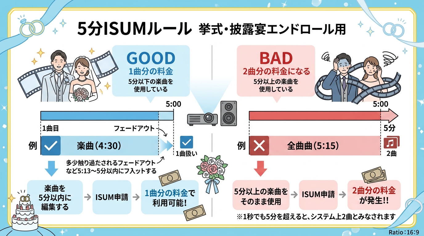 ISUM 5分の壁と楽曲フェードアウト編集による節約テクニック