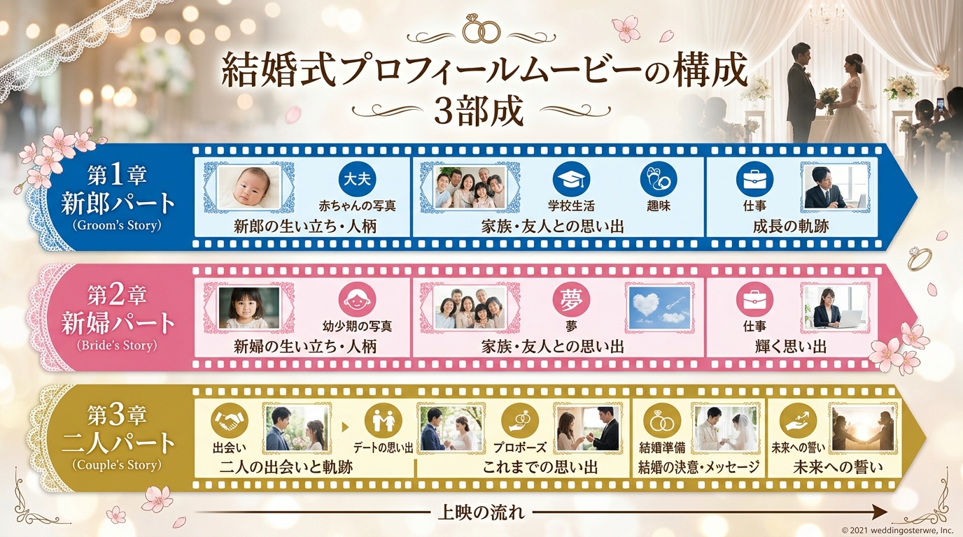 プロフィールムービー基本3部構成と枚数ガイド
