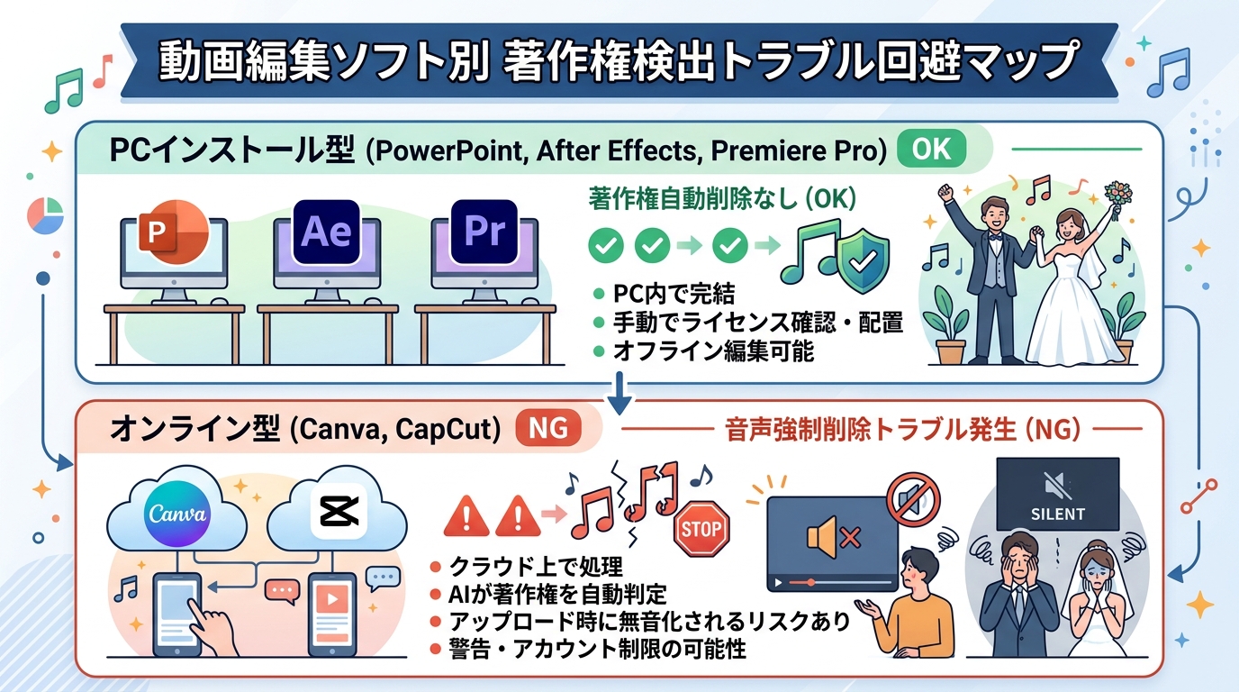動画編集ソフト別 著作権検出トラブル回避比較