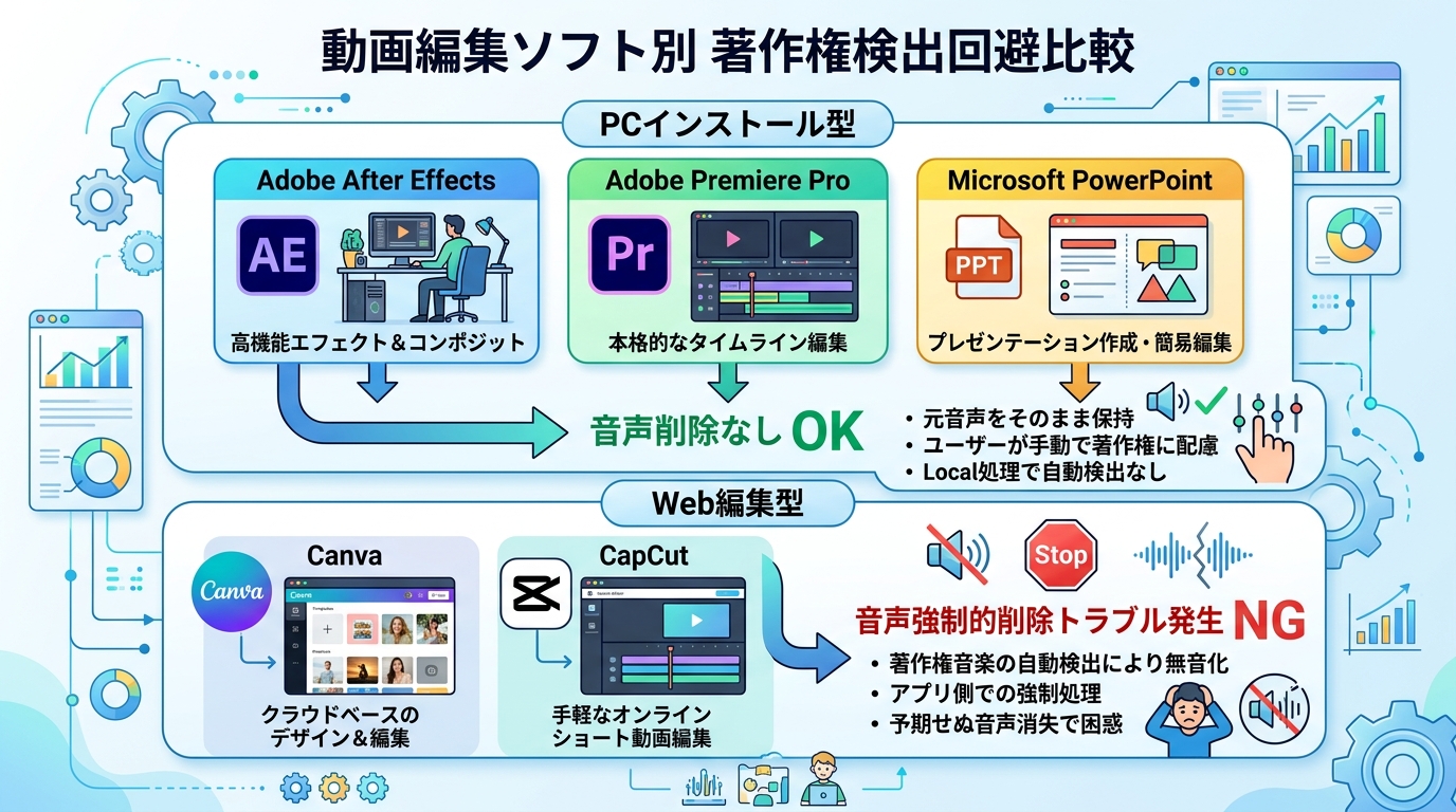 動画編集ソフト別 著作権検出トラブル回避比較
