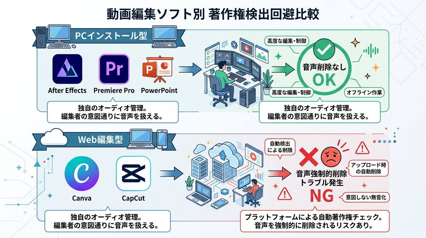 動画編集ソフト別 著作権検出トラブル回避比較