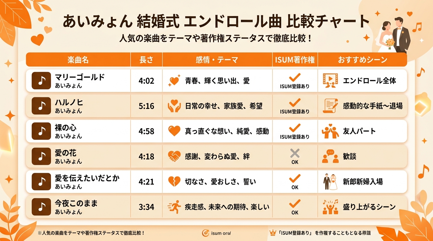 あいみょん結婚式エンドロールおすすめ人気曲・尺・ISUM料金比較表