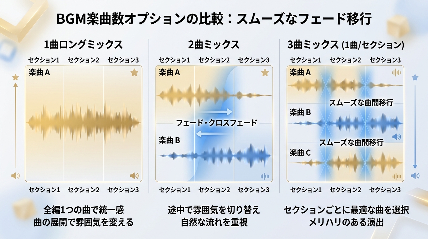 プロフィールムービーのBGM構成パターン(1曲通し/2曲mix/3曲パート別)図解