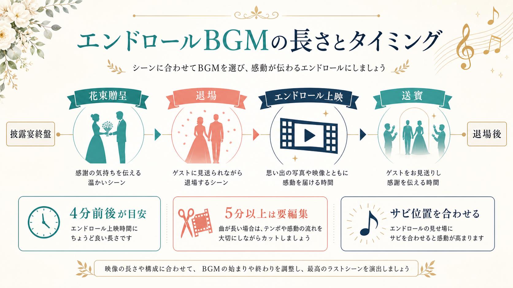 エンドロールBGMの長さとタイミング