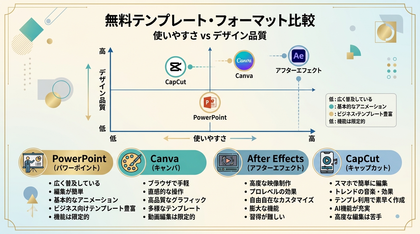 プロフィールムービー4大編集ソフト無料テンプレート機能比較図解