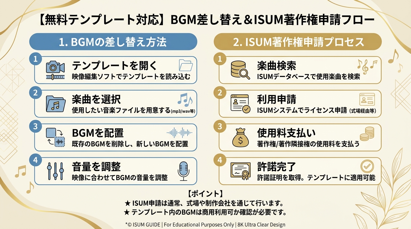 無料テンプレート編集後のDVD-Video形式焼き付けとISUMシール貼付図解