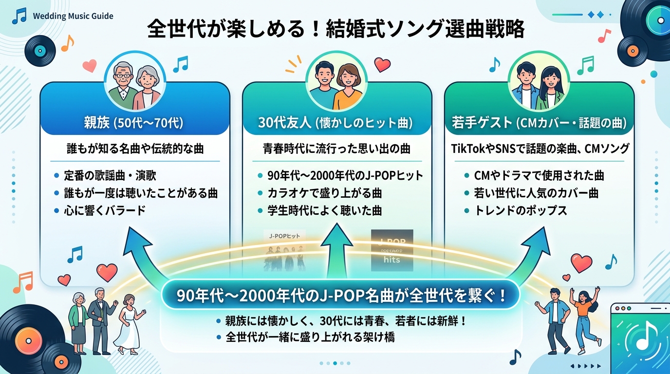 親族・30代友人・若いゲスト全世代に響く30代結婚式選曲戦略図解