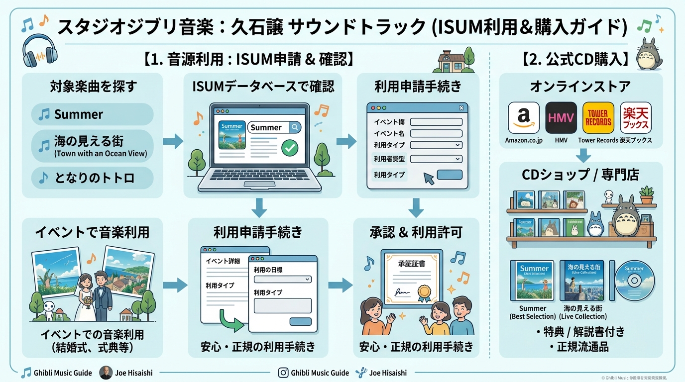 久石譲氏・ジブリ関連楽曲のISUM著作権申請と画像利用ルール図解