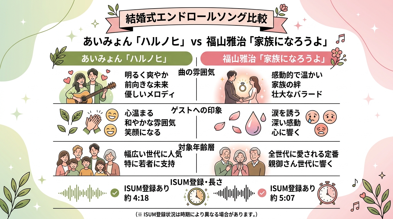 あいみょん『ハルノヒ』vs福山雅治『家族になろうよ』結婚式エンドロール比較表