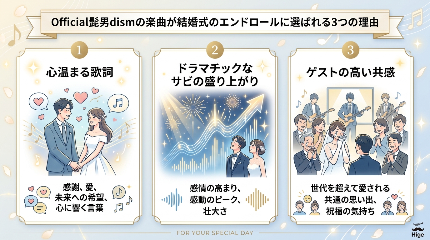 結婚式エンドロールにOfficial髭男dismが選ばれる3つの理由図解