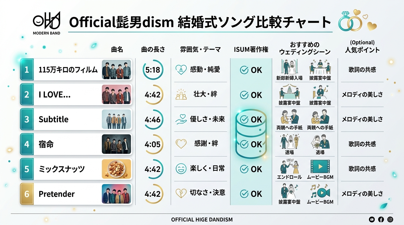 Official髭男dism結婚式プロフィールムービーおすすめ人気曲・尺・ISUM料金比較表