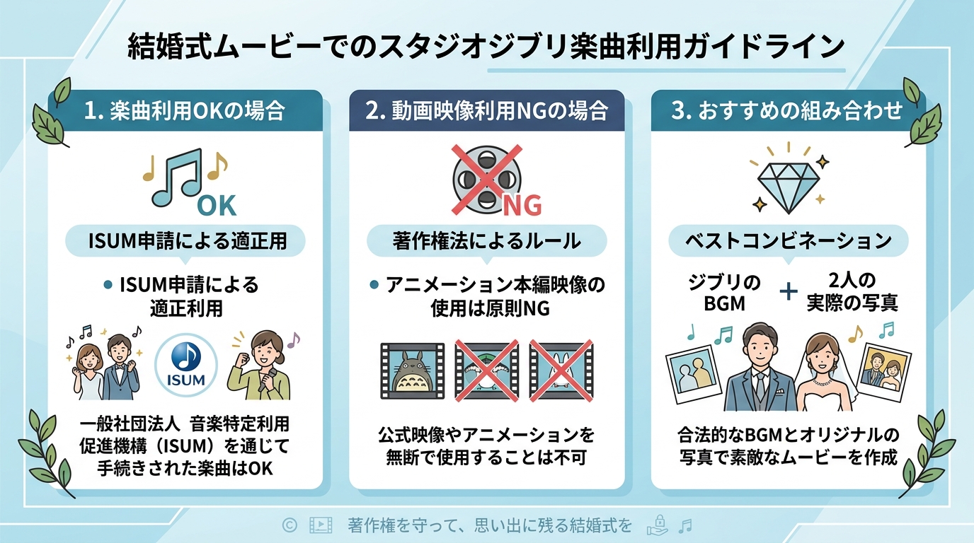 ジブリ音楽ISUM申請とアニメ本編映像使用NGルール解説図解