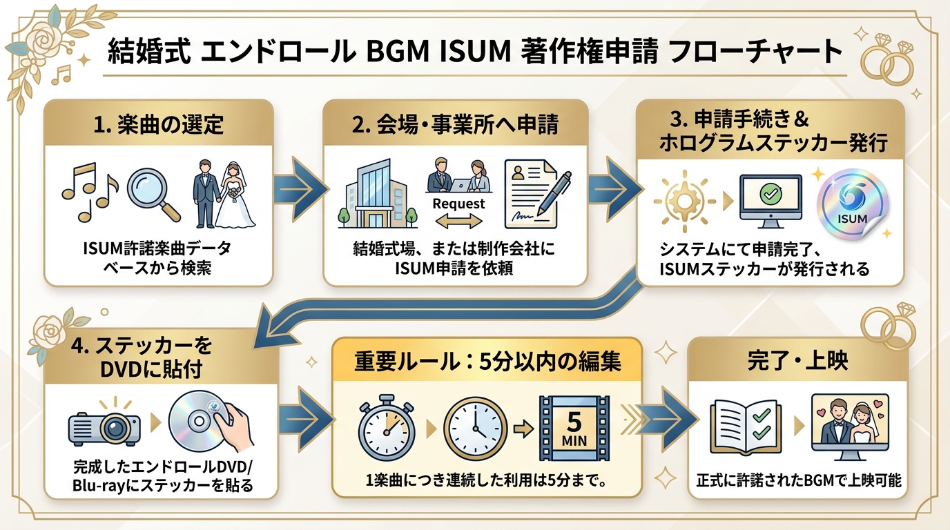 Official髭男dism楽曲のISUM著作権申請手続きフロー図解