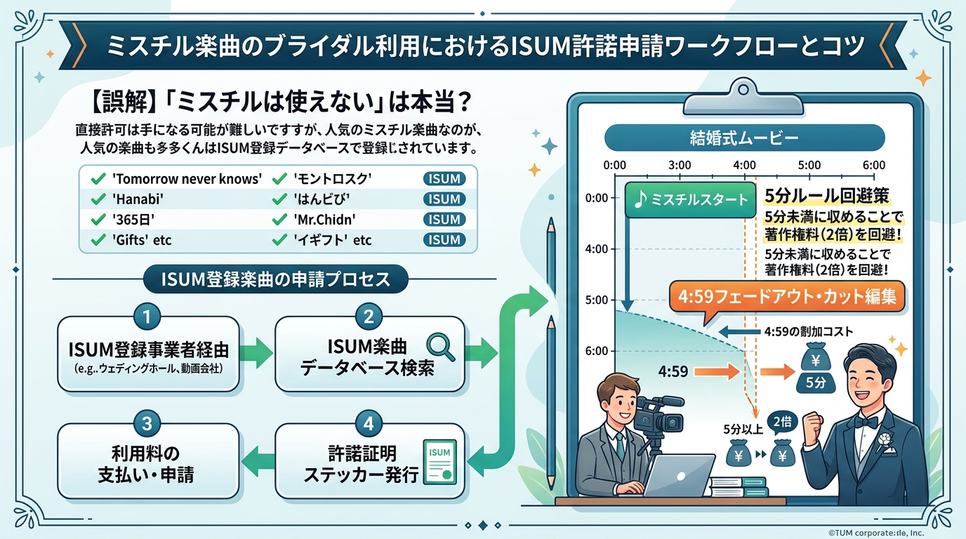 ミスチル結婚式BGM誤解解消とISUM著作権節約フロー図解
