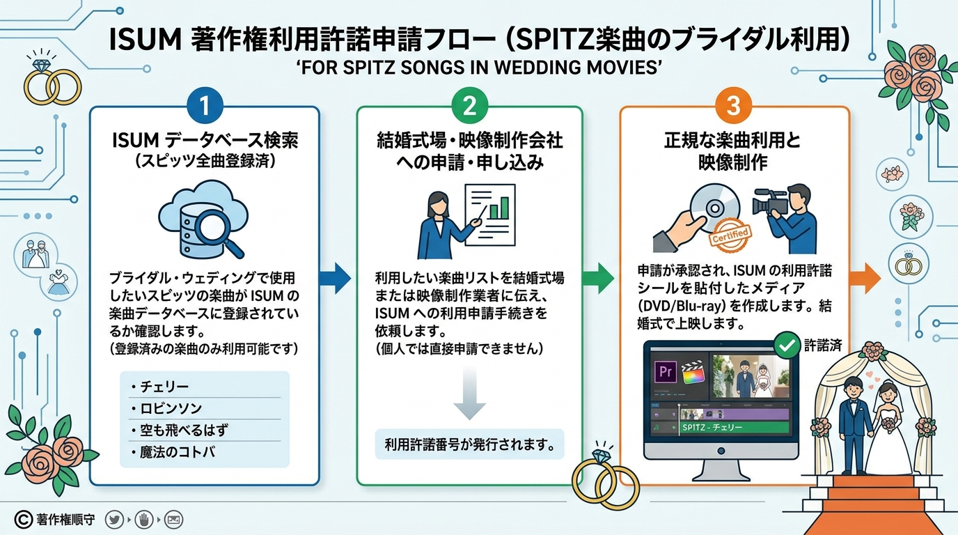スピッツ結婚式エンドロール楽曲ISUM申請と制作フロー図解