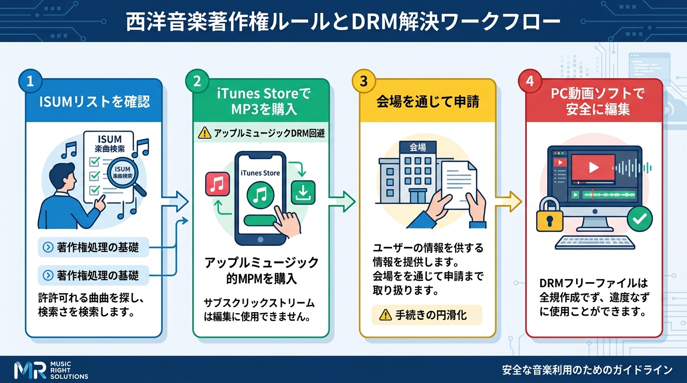 洋楽結婚式BGM著作権ISUM申請とDRM非対応解決フロー図解
