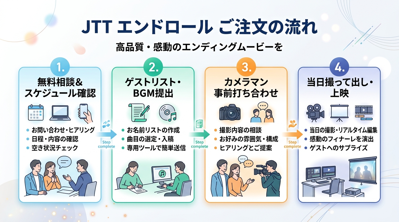日本総合テレビへの撮って出しエンドロール外注4ステップ手順図解