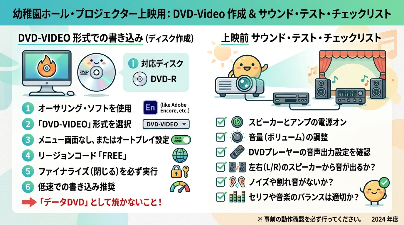 幼稚園・保育園ホールのプロジェクターでのDVD再生動作確認図解