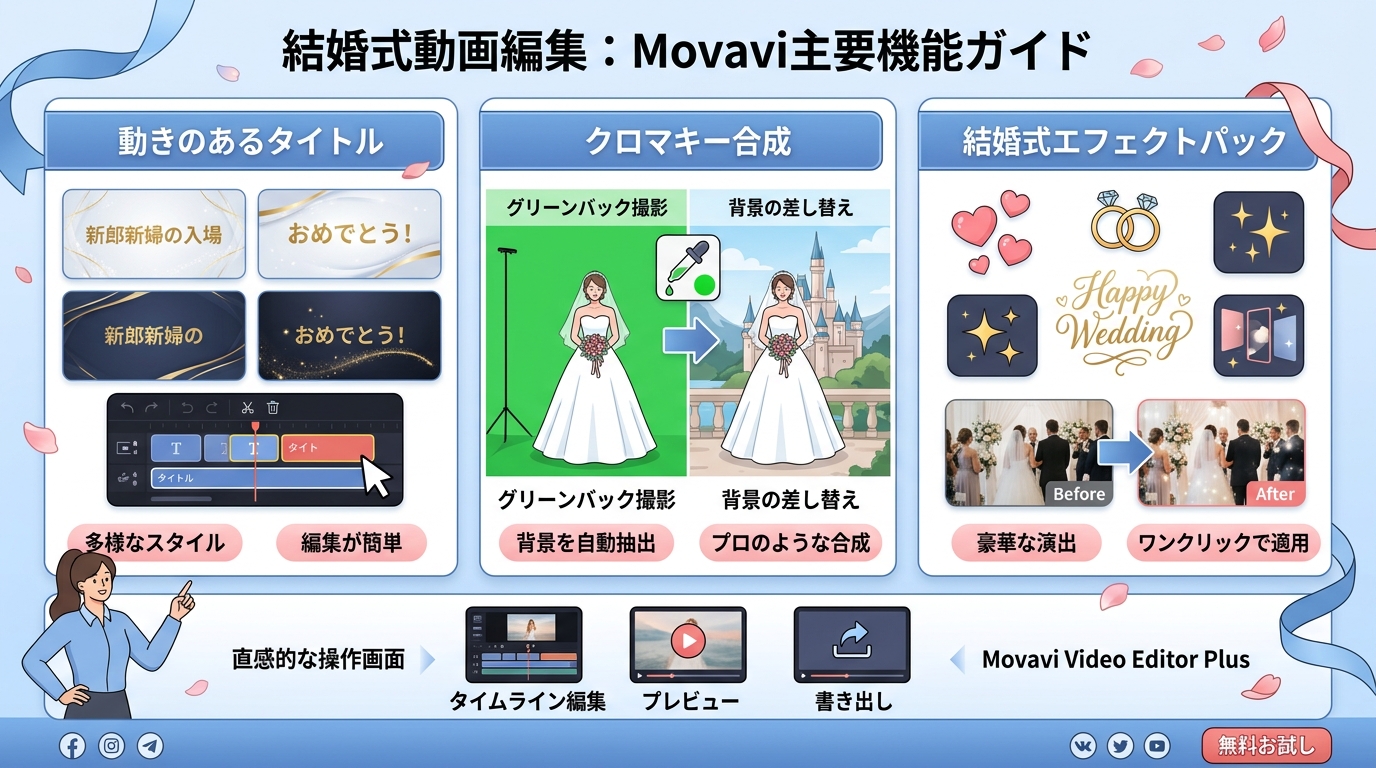 Movaviのクロマキー背景除去とモーションタイトル機能図解