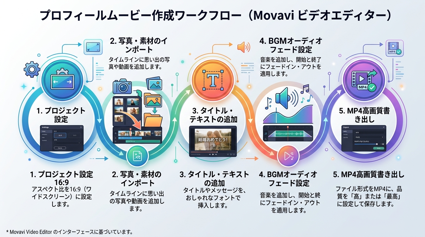 Movaviでのプロフィールムービー作成5ステップ手順図解