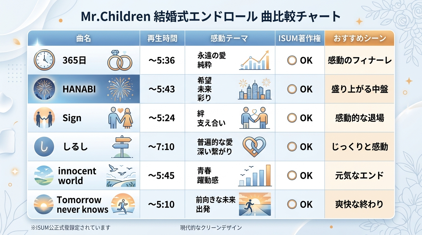 Mr.Children結婚式エンドロールおすすめ人気曲・尺・ISUM料金比較表