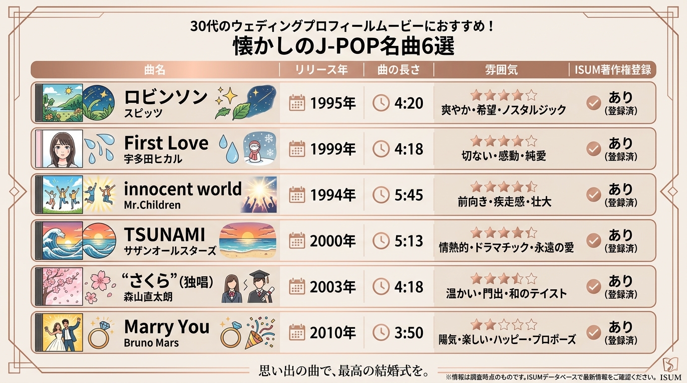 30代結婚式プロフィールムービーおすすめ懐かしい名曲・リリース年・尺・ISUM料金比較表
