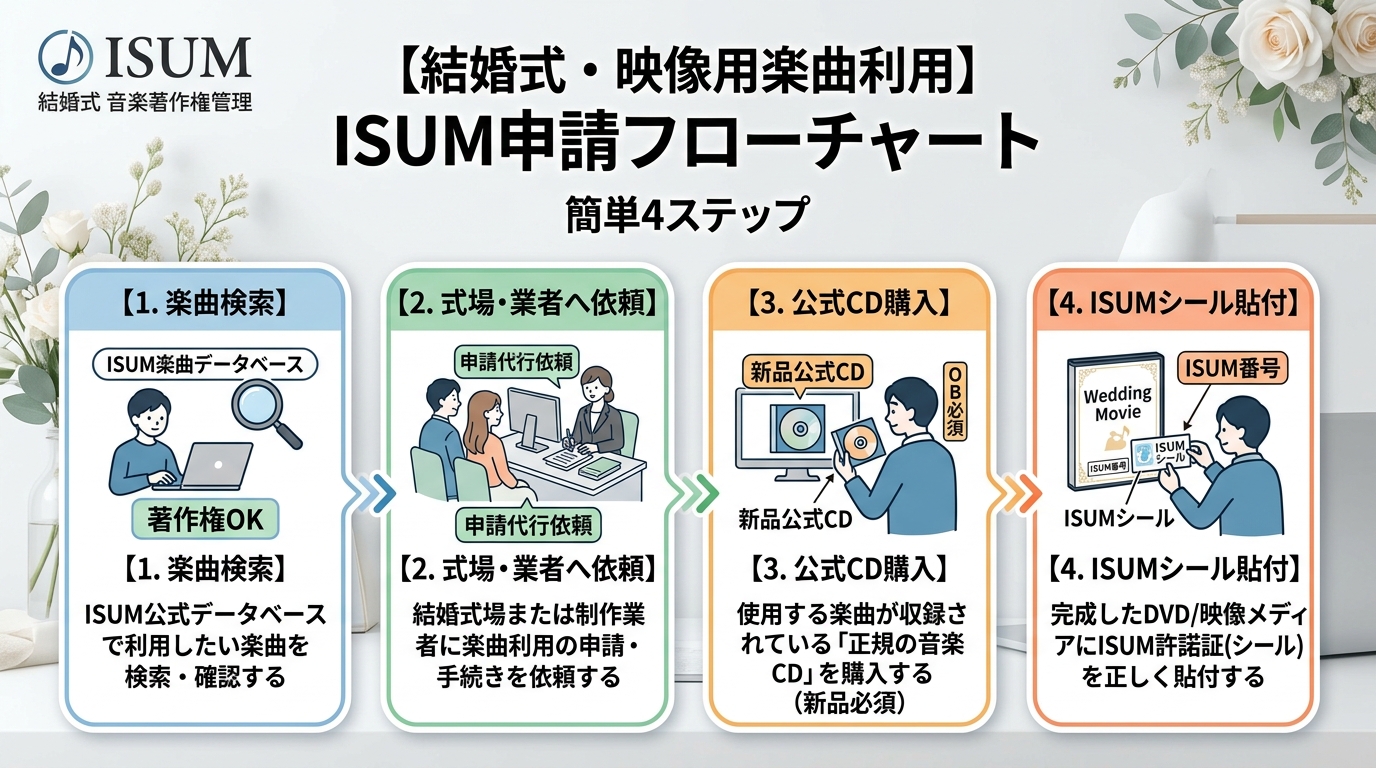 ISUMブライダル著作権申請の4ステップとDVDシール発行フロー図解