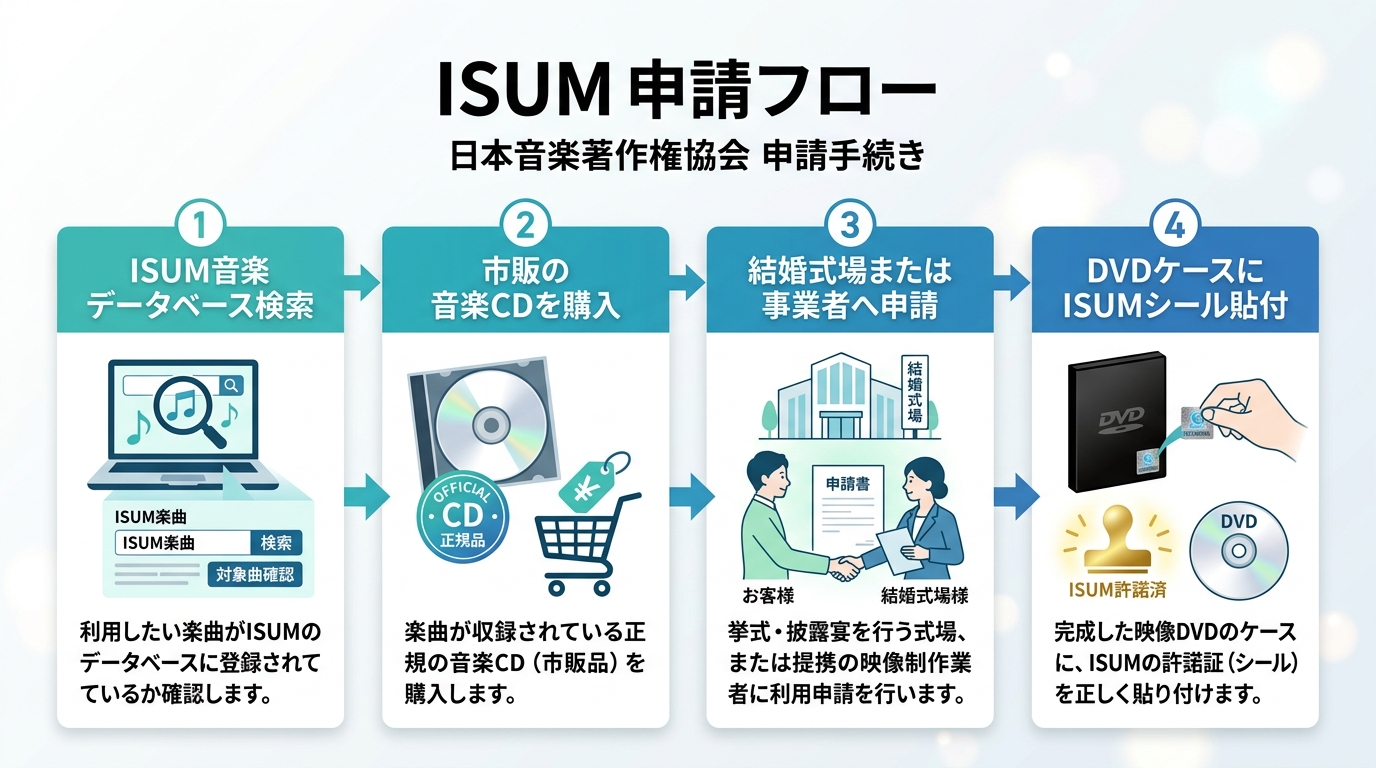 ISUMデータベース楽曲検索と申請・正規原盤CD準備の4ステップ図解