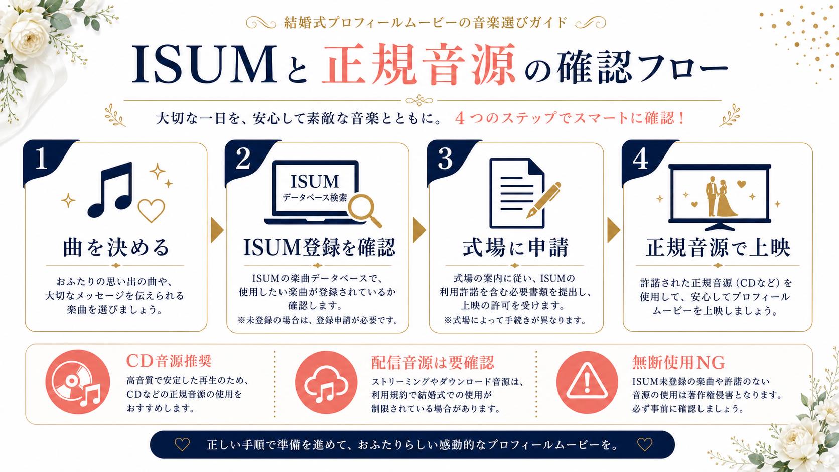 プロフィールムービーBGMのISUMと正規音源確認フロー