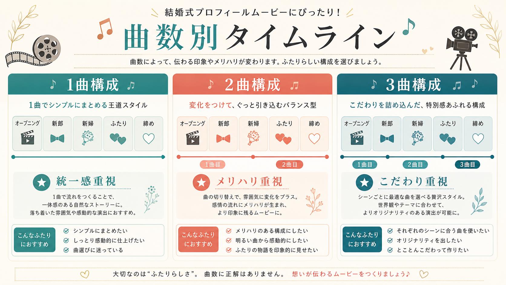 プロフィールムービーの曲数別タイムライン