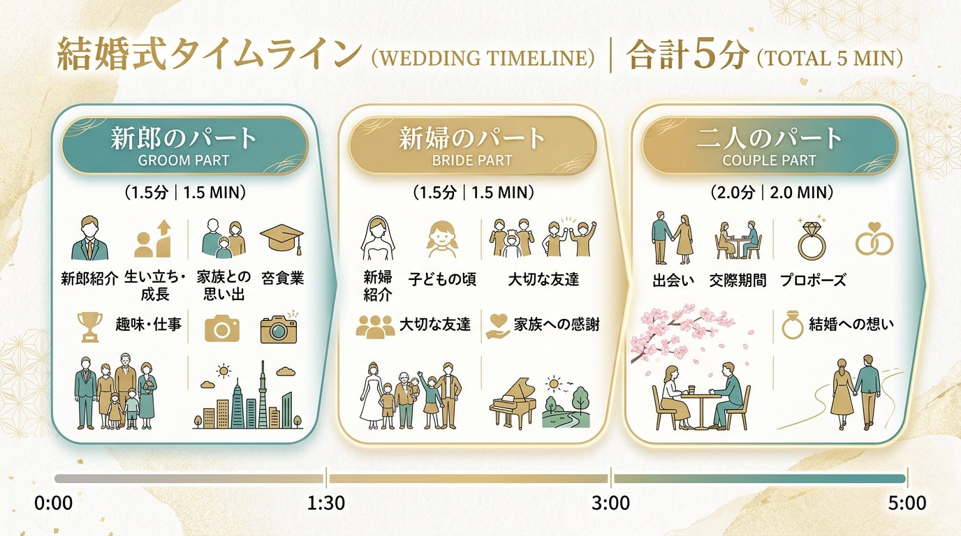自作プロフィールムービーの5分間タイムライン配分図解
