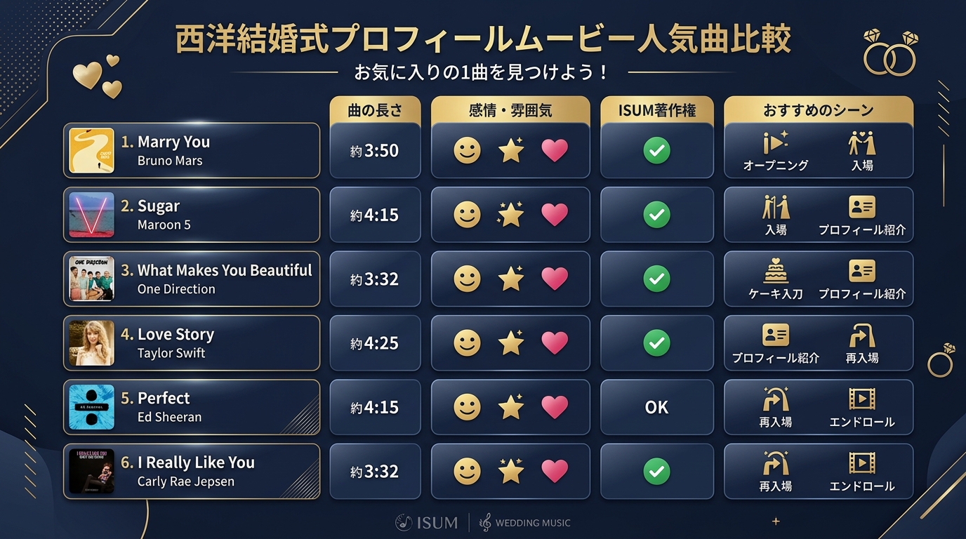 結婚式プロフィールムービーおすすめ洋楽人気曲・尺・ISUM料金比較表